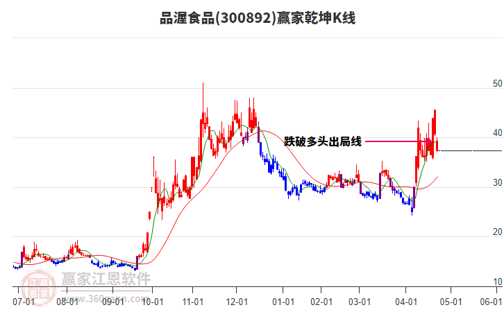 300892品渥食品贏家乾坤K線工具
