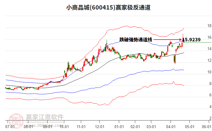 600415小商品城贏家極反通道工具 600415小商品城贏家極反通道工具