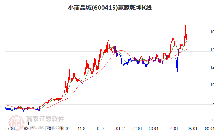 600415小商品城贏家乾坤K線工具 600415小商品城贏家乾坤K線工具
