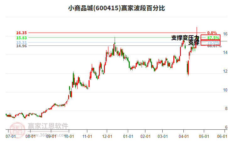 600415小商品城贏家波段百分比工具 600415小商品城贏家波段百分比工具
