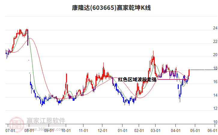 603665康隆達(dá)贏家乾坤K線工具