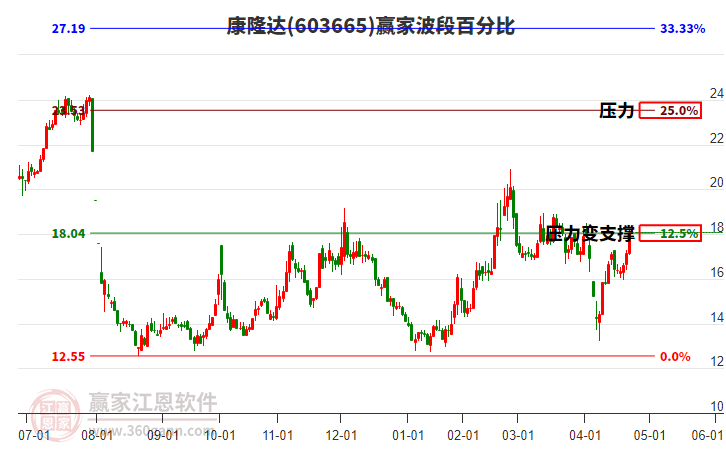 603665康隆達(dá)贏家波段百分比工具
