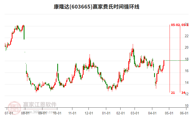 603665康隆達(dá)贏家費(fèi)氏時間循環(huán)線工具