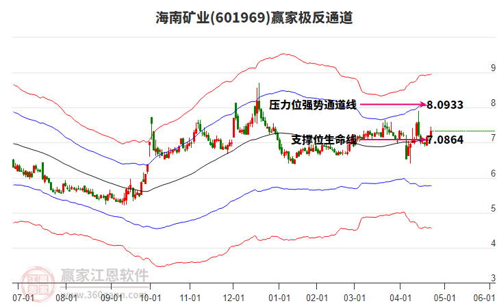 601969海南礦業(yè)贏家極反通道工具 601969海南礦業(yè)贏家極反通道工具