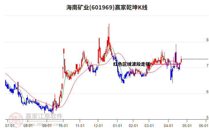 601969海南礦業(yè)贏家乾坤K線工具 601969海南礦業(yè)贏家乾坤K線工具