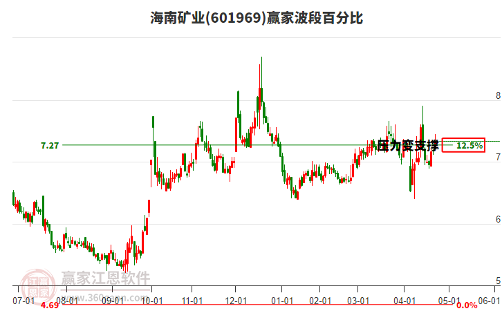 601969海南礦業(yè)贏家波段百分比工具 601969海南礦業(yè)贏家波段百分比工具