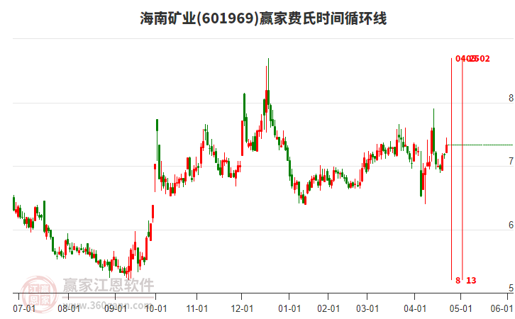601969海南礦業(yè)贏家費(fèi)氏時(shí)間循環(huán)線工具 601969海南礦業(yè)贏家費(fèi)氏時(shí)間循環(huán)線工具