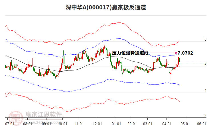 000017深中華A贏家極反通道工具 000017深中華A贏家極反通道工具
