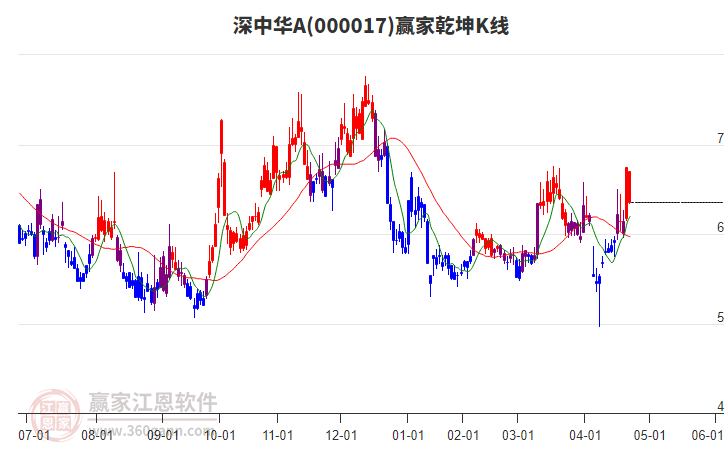 000017深中華A贏家乾坤K線工具 000017深中華A贏家乾坤K線工具