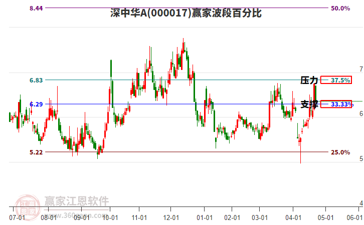000017深中華A贏家波段百分比工具 000017深中華A贏家波段百分比工具