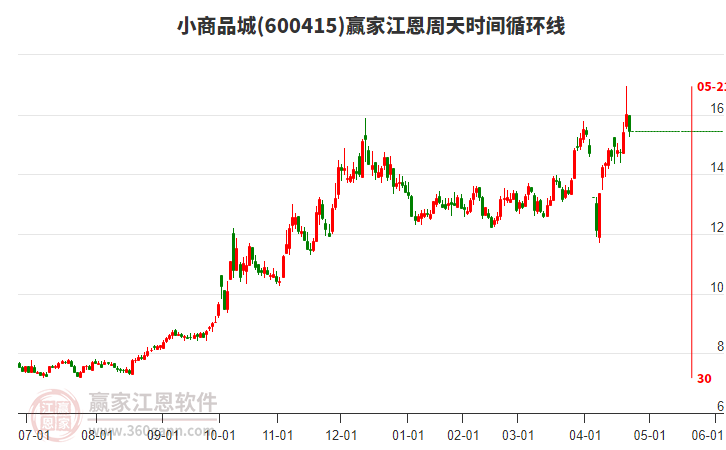 600415小商品城贏家江恩周天時(shí)間循環(huán)線工具 600415小商品城贏家江恩周天時(shí)間循環(huán)線工具