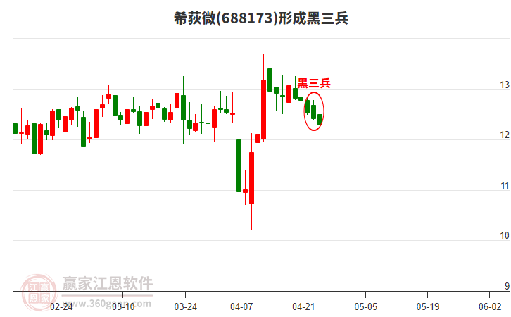 688173希荻微形成黑三兵形態(tài)
