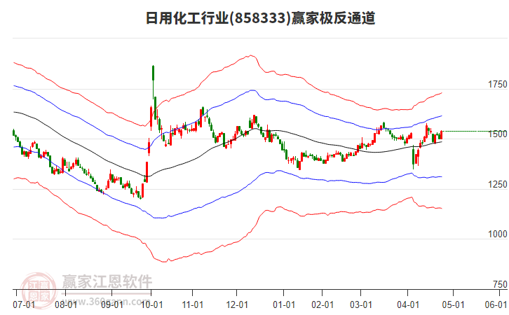 858333日用化工贏家極反通道工具