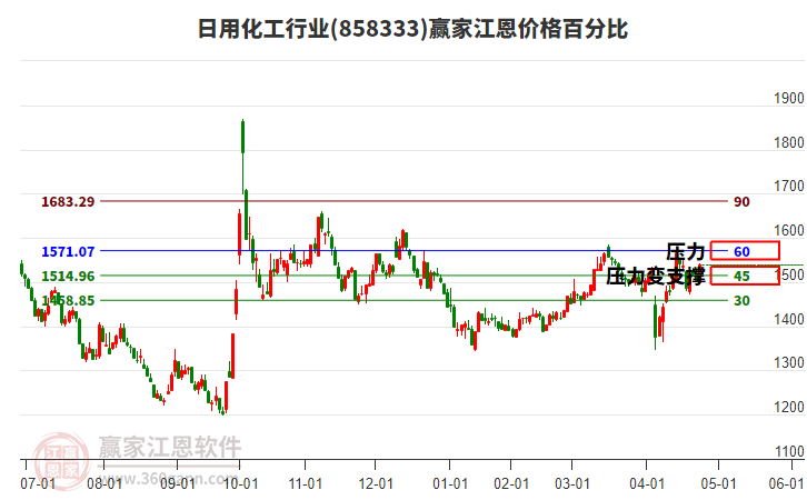 日用化工行業(yè)板塊江恩價(jià)格百分比工具