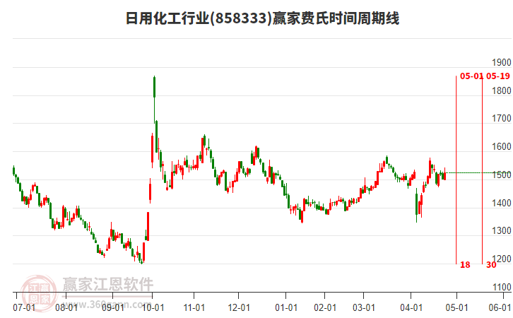 日用化工行業(yè)費(fèi)氏時間周期線工具