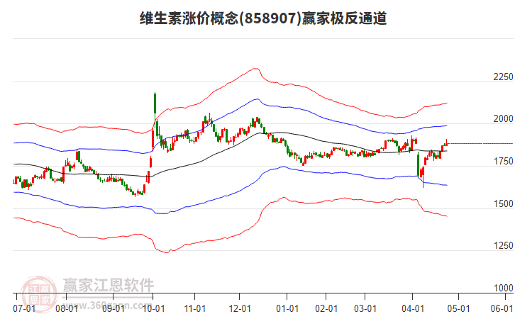858907維生素漲價(jià)贏家極反通道工具