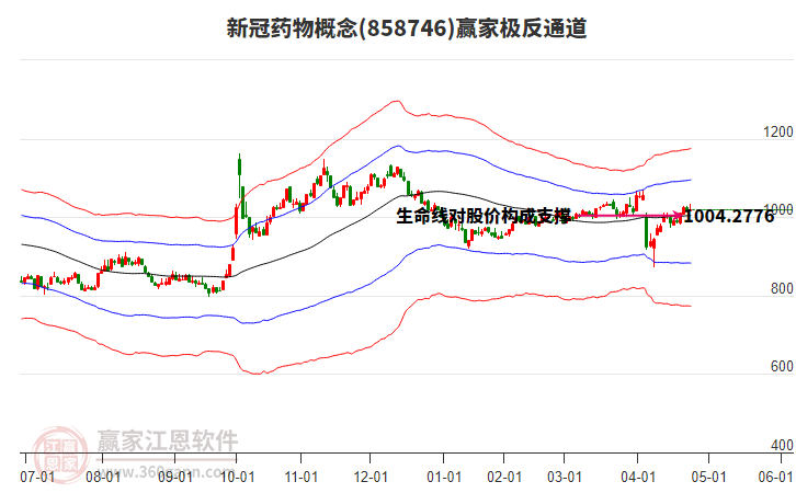 858746新冠藥物贏家極反通道工具
