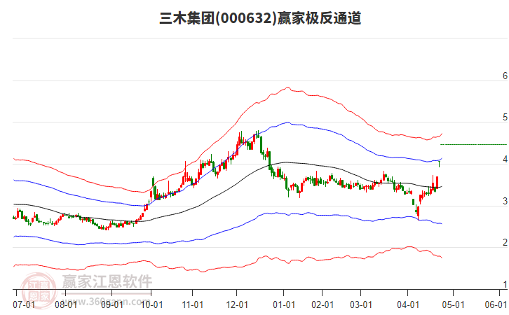 000632三木集團(tuán)贏家極反通道工具