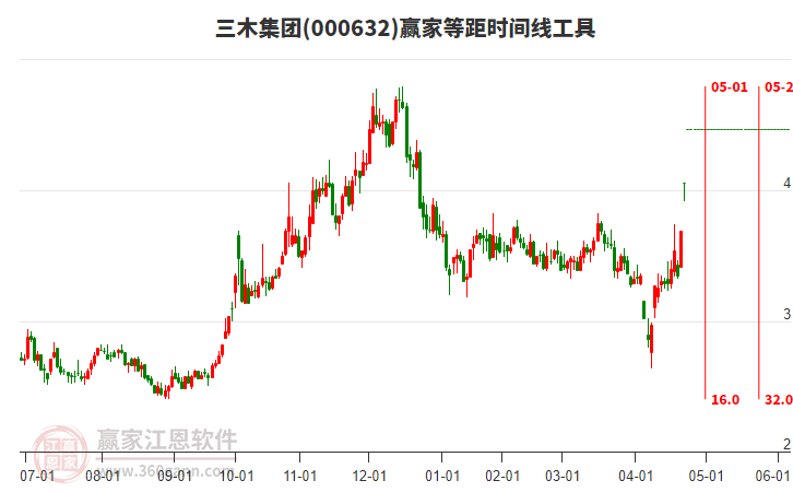000632三木集團(tuán)等距時(shí)間周期線工具
