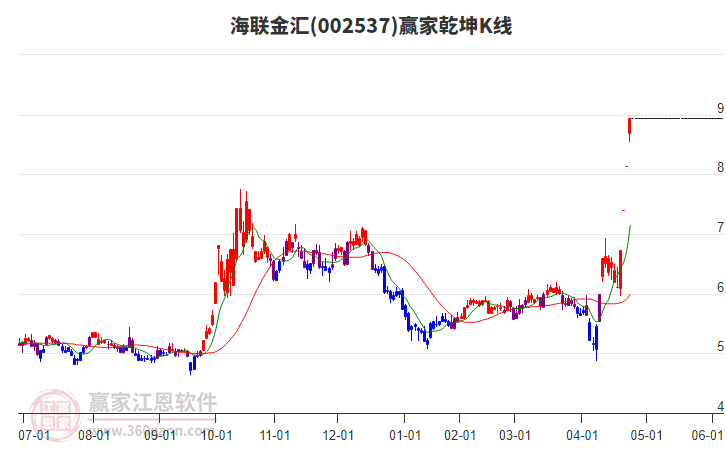 002537海聯(lián)金匯贏家乾坤K線工具 002537海聯(lián)金匯贏家乾坤K線工具