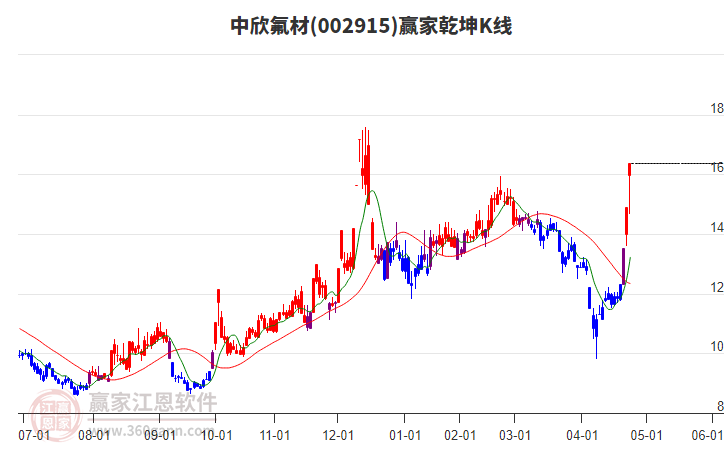 002915中欣氟材贏家乾坤K線工具