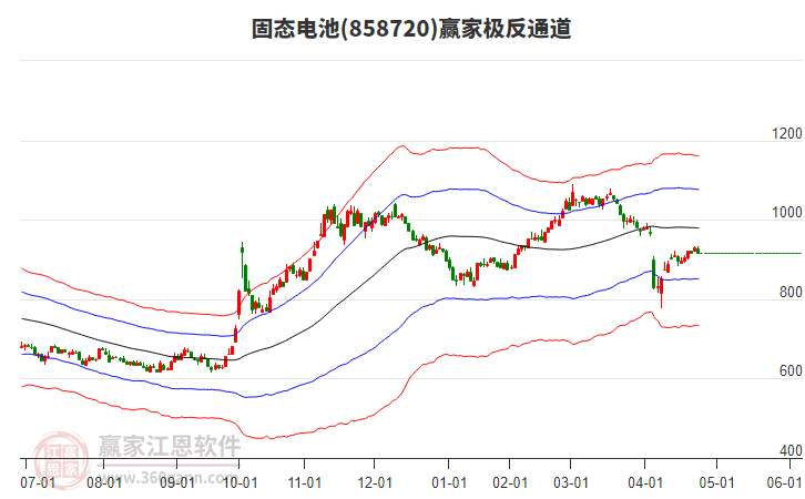 858720固態(tài)電池贏家極反通道工具
