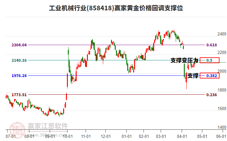 工業(yè)機械行業(yè)黃金價格回調支撐位工具 工業(yè)機械行業(yè)黃金價格回調支撐位工具