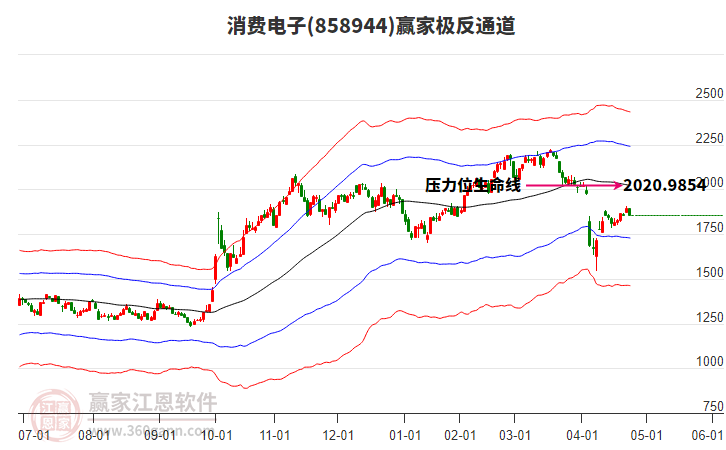 858944消費(fèi)電子贏家極反通道工具