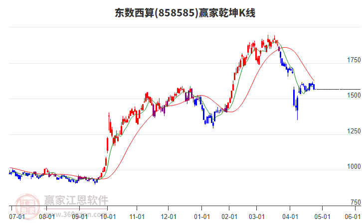 858585東數(shù)西算贏家乾坤K線工具 858585東數(shù)西算贏家乾坤K線工具