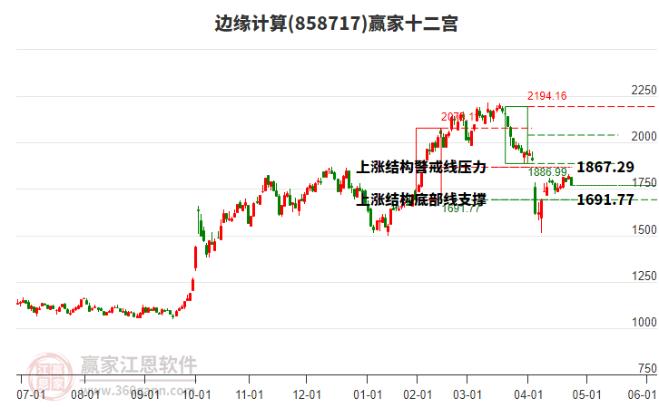 858717邊緣計(jì)算贏家十二宮工具