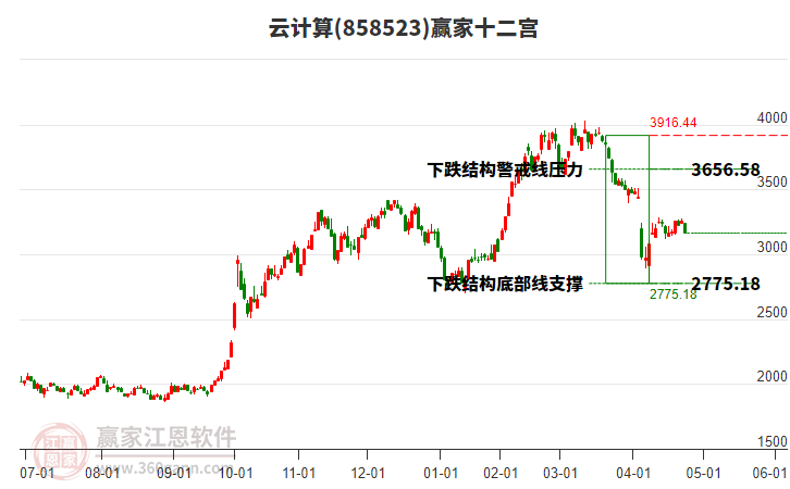 858523云計(jì)算贏家十二宮工具