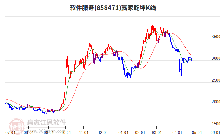 858471軟件服務(wù)贏家乾坤K線工具