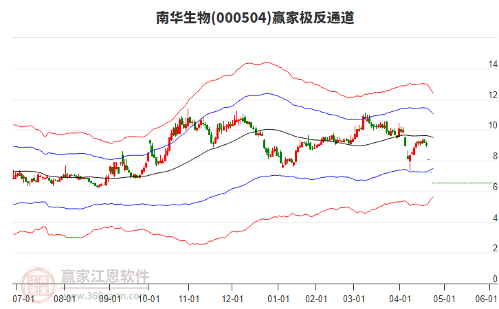 000504南華生物贏家極反通道工具 000504南華生物贏家極反通道工具