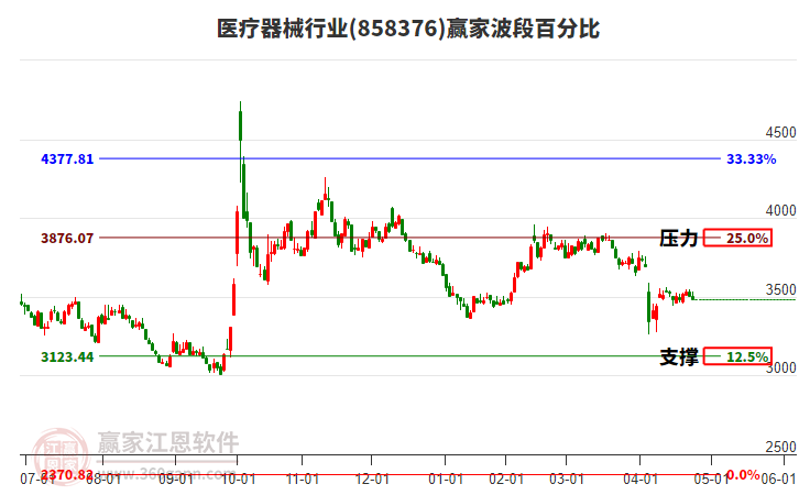 醫(yī)療器械行業(yè)板塊波段百分比工具 醫(yī)療器械行業(yè)板塊波段百分比工具