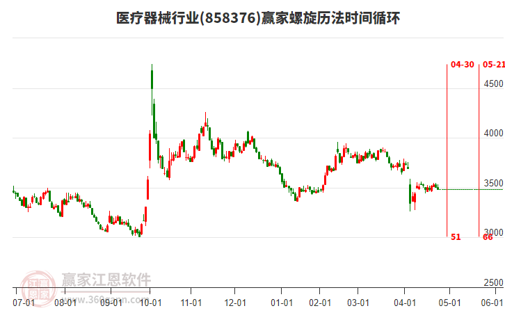 醫(yī)療器械行業(yè)板塊螺旋歷法時間循環(huán)工具 醫(yī)療器械行業(yè)板塊螺旋歷法時間循環(huán)工具