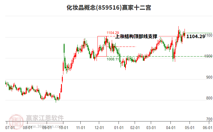 859516化妝品贏家十二宮工具
