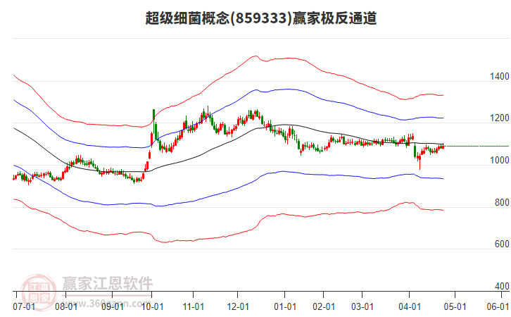 859333超級(jí)細(xì)菌贏家極反通道工具