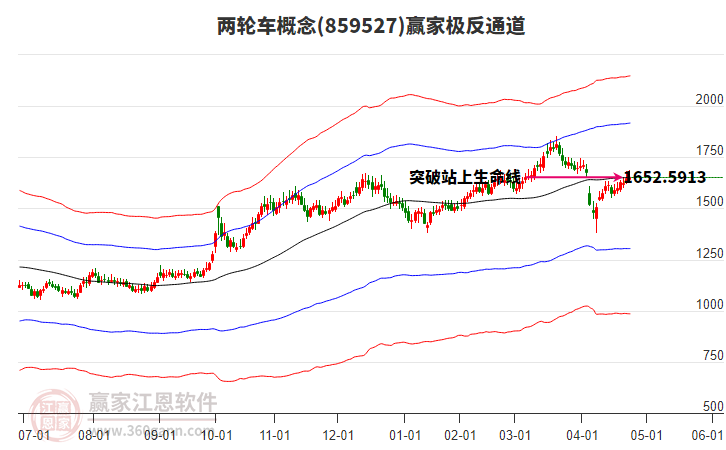 859527兩輪車贏家極反通道工具
