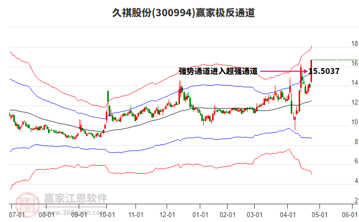 300994久祺股份贏家極反通道工具