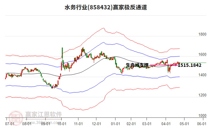 858432水務贏家極反通道工具