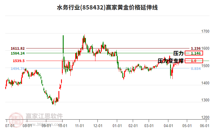 水務行業(yè)黃金價格延伸線工具