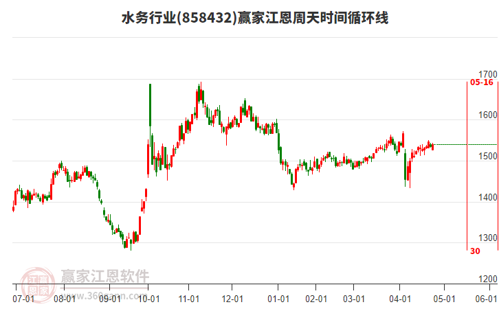 水務行業(yè)江恩周天時間循環(huán)線工具