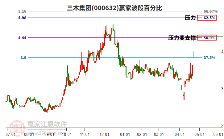 000632三木集團(tuán)波段百分比工具