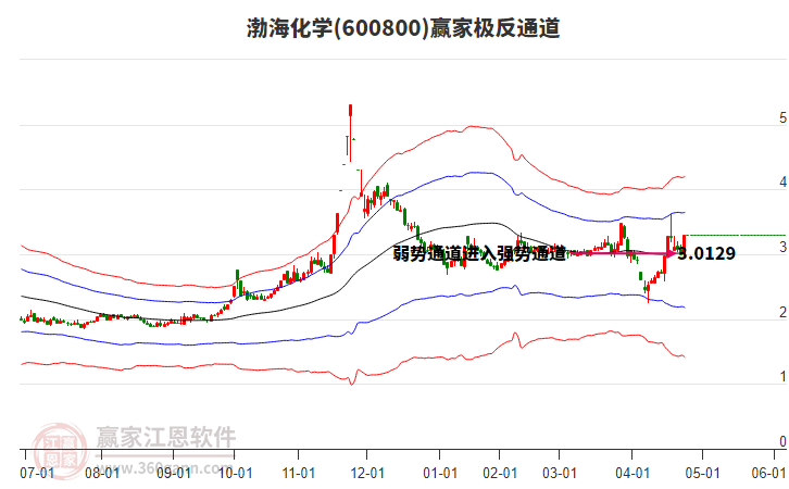 600800渤?；瘜W(xué)贏家極反通道工具