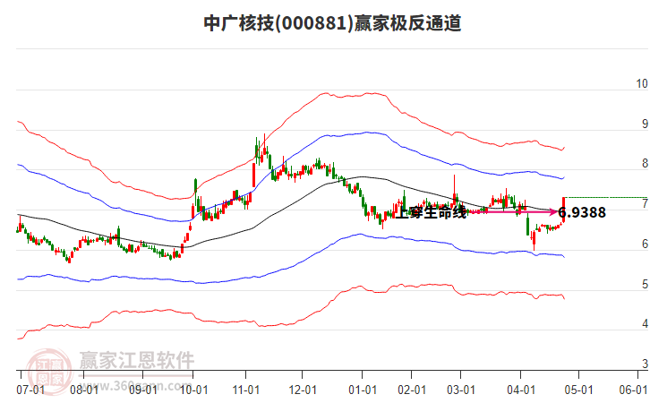 000881中廣核技贏家極反通道工具