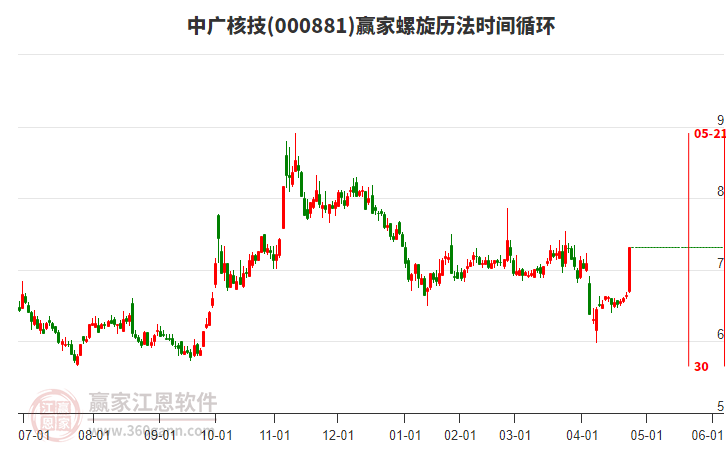 000881中廣核技螺旋歷法時(shí)間循環(huán)工具
