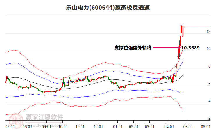 600644樂山電力贏家極反通道工具