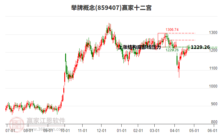 859407舉牌贏家十二宮工具