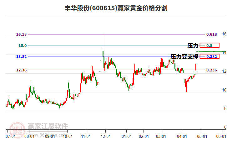 600615豐華股份黃金價格分割工具