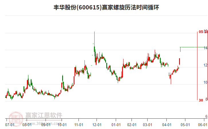 600615豐華股份螺旋歷法時間循環(huán)工具